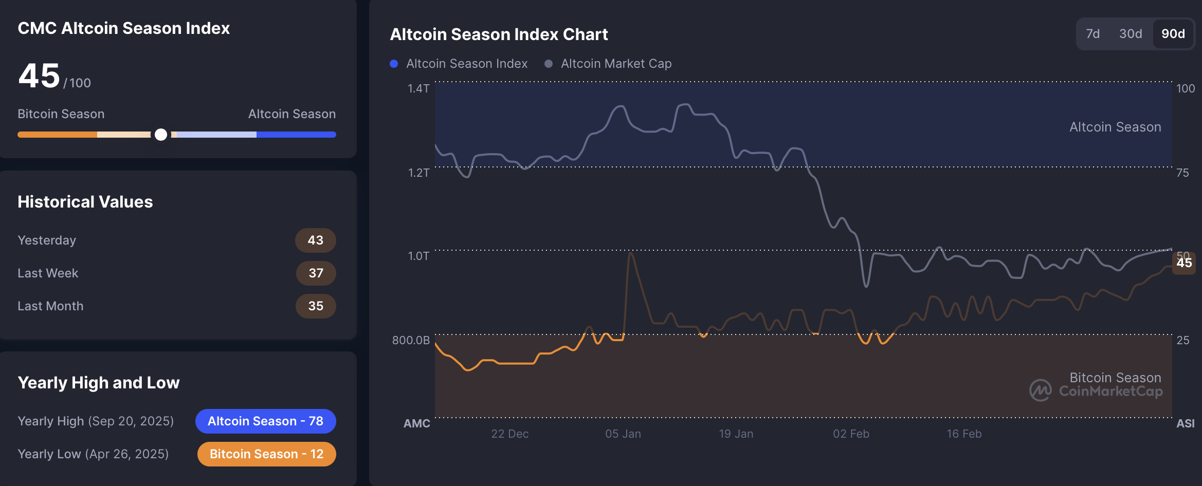 比特币主导地位延续 替代币复苏势头仍弱