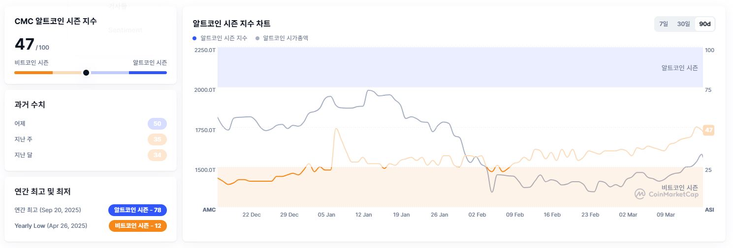 比特币主导地位稳固，山寨币反弹仍处中性区间