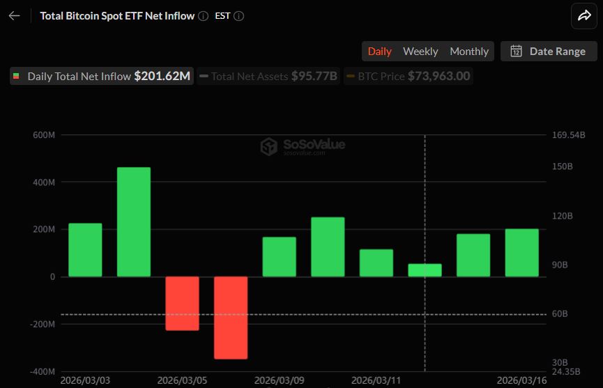 比特币现货ETF资金持续流入 市场活跃度居高不下