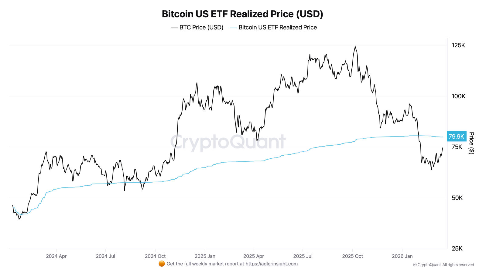 比特币价格逼近ETF盈亏平衡点 市场趋势转向信号显现
