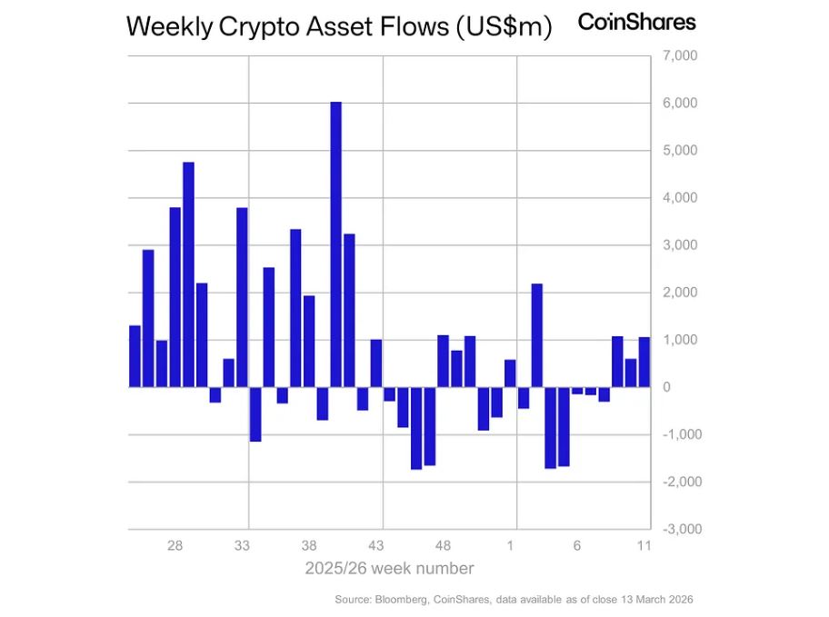 中东局势升级下数字资产资金持续流入
