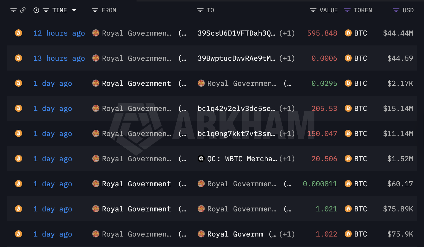 不丹持续减持比特币储备引发市场关注