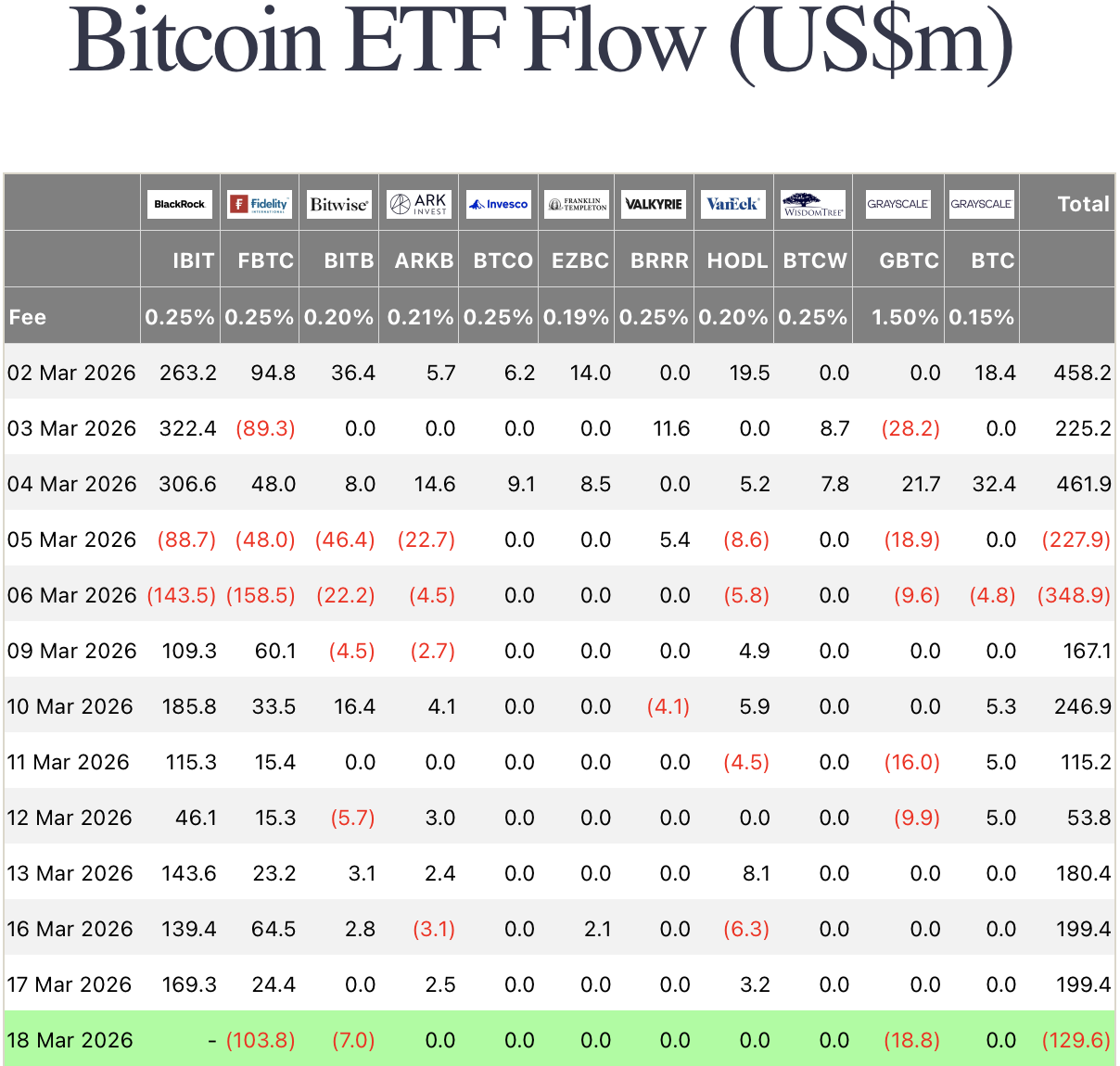 比特币ETF资金净流出引发价格回调 机构需求显疲态
