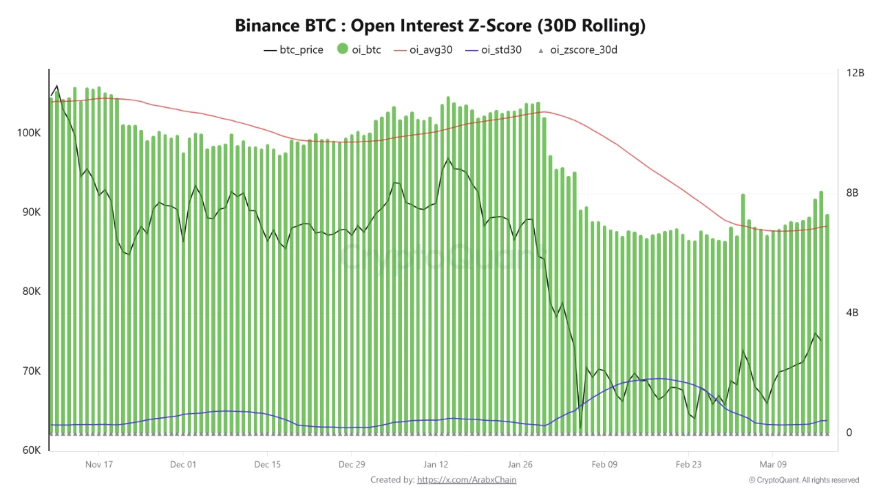 比特币衍生品市场进入再平衡阶段 未平仓合约均值降至低位