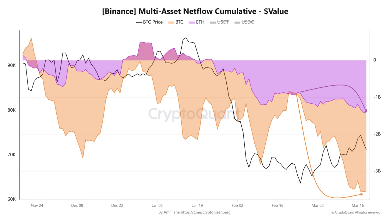 比特币与以太坊加速撤离交易所 机构持续增持ETF