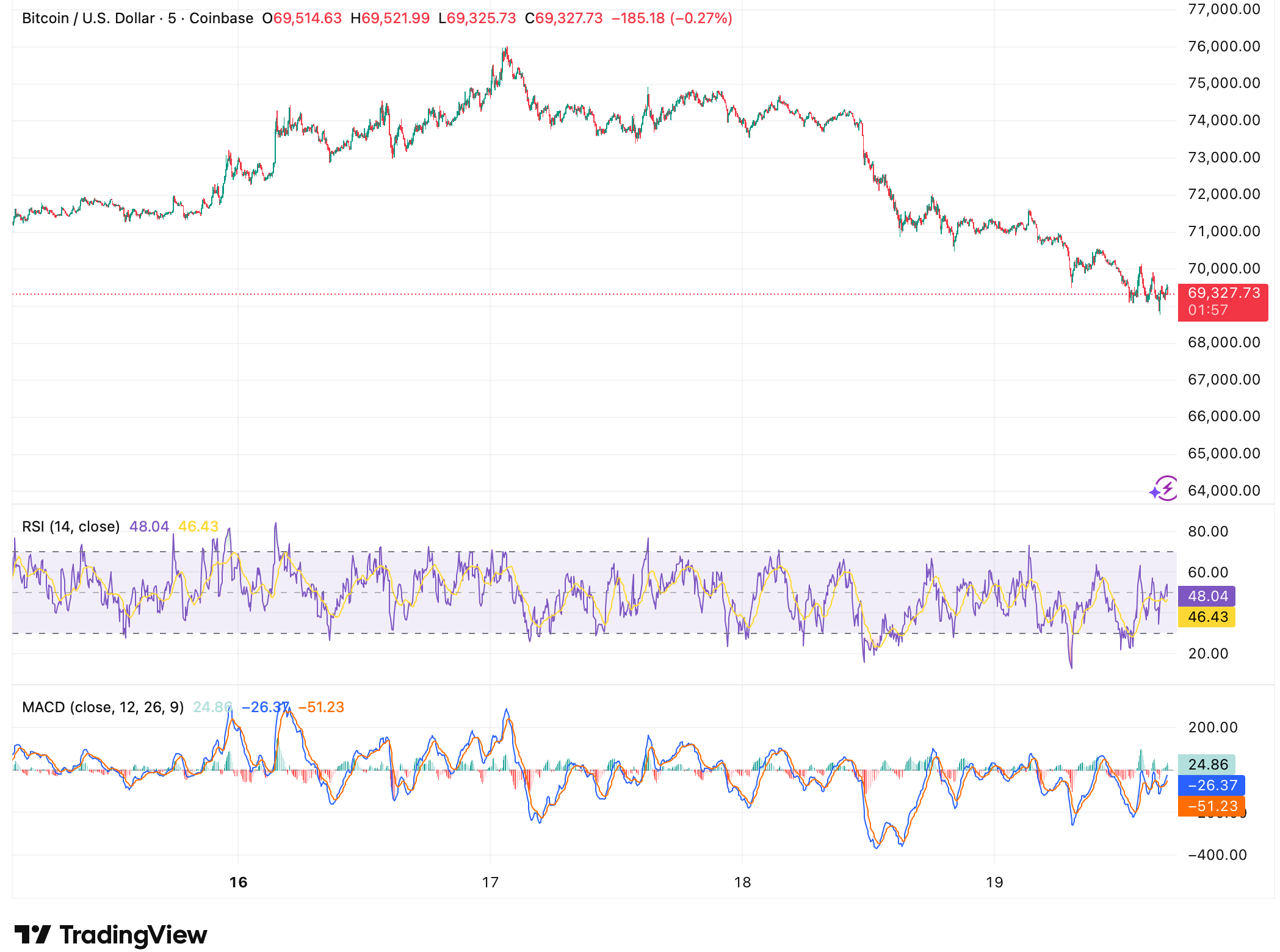 Strive增持比特币跻身全球前十 机构布局凸显长期信念