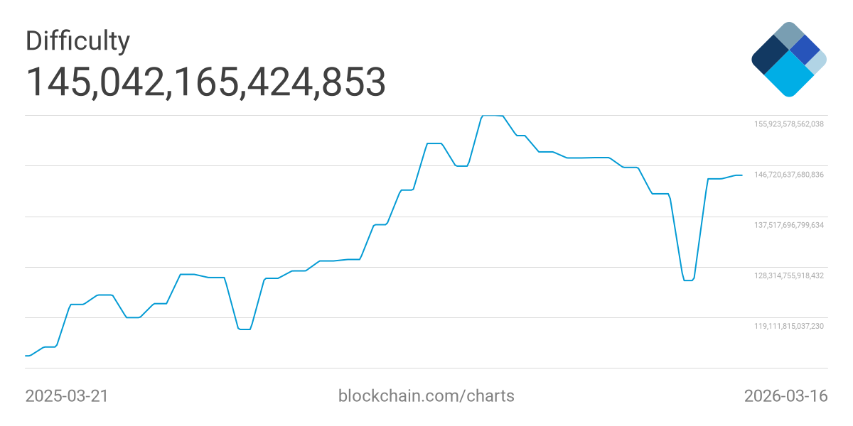 比特币矿工收入腰斩 哈希率走弱释放市场压力信号