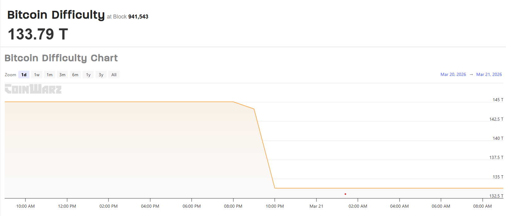 比特币挖矿难度大幅下调 7.7% 矿企转向AI布局