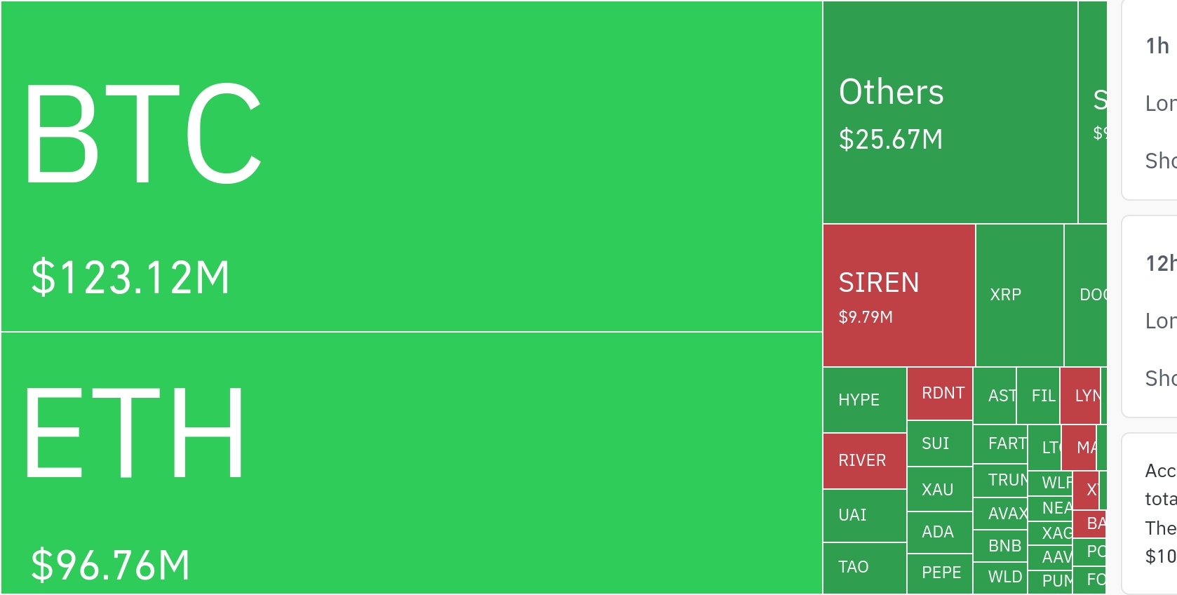加密市场24小时清算超2.45亿美元 比特币与以太坊主导波动
