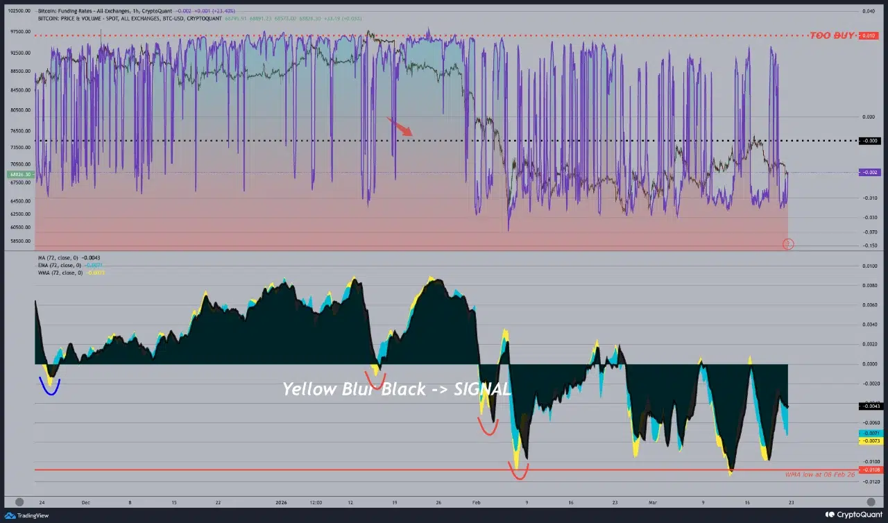 比特币资金费率持续为负揭示衍生品市场结构性转变