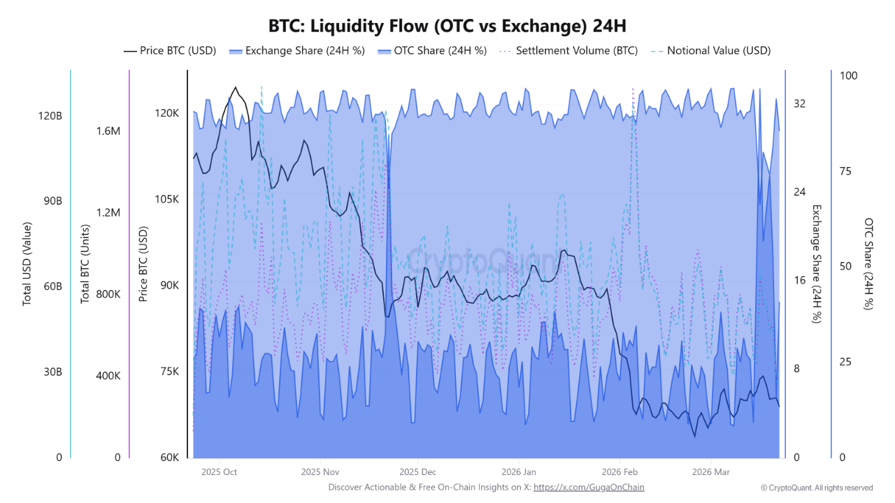 比特币流动性重心转移至场外市场引发价格机制重构