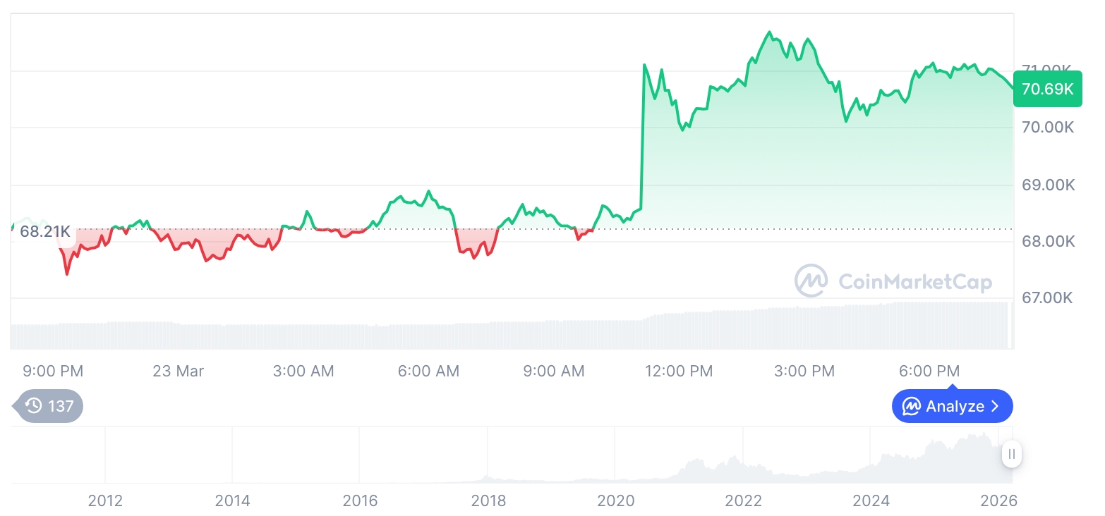 比特币价格走势回升，加密市场整体震荡上行