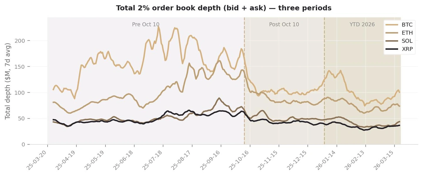 比特币市场结构重塑：流动性减弱但买方主导格局确立