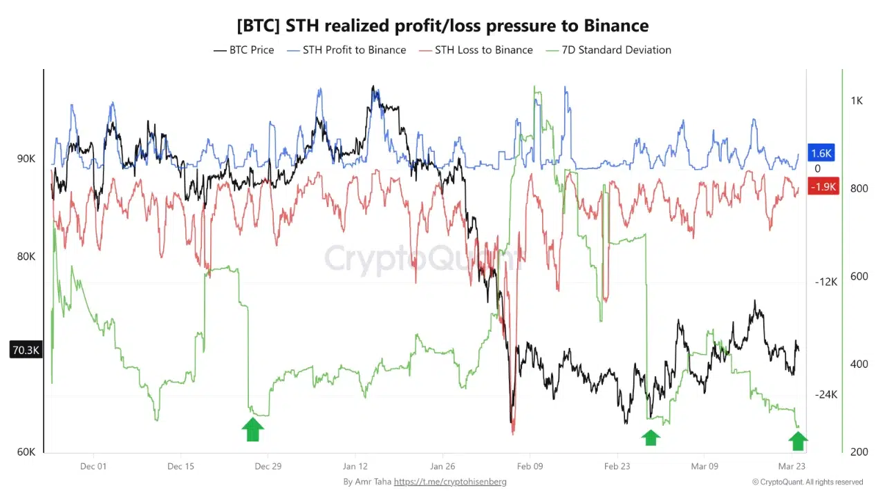 短期持有者抛压趋于有序 比特币价格走势或迎缓和信号