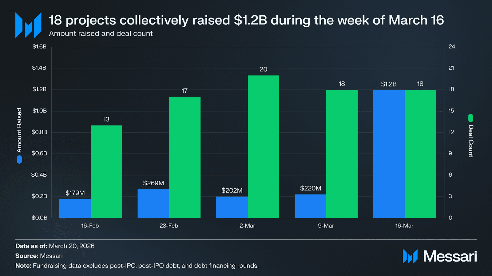 加密市场结构性重组加速：融资、企业策略与并购并行推进