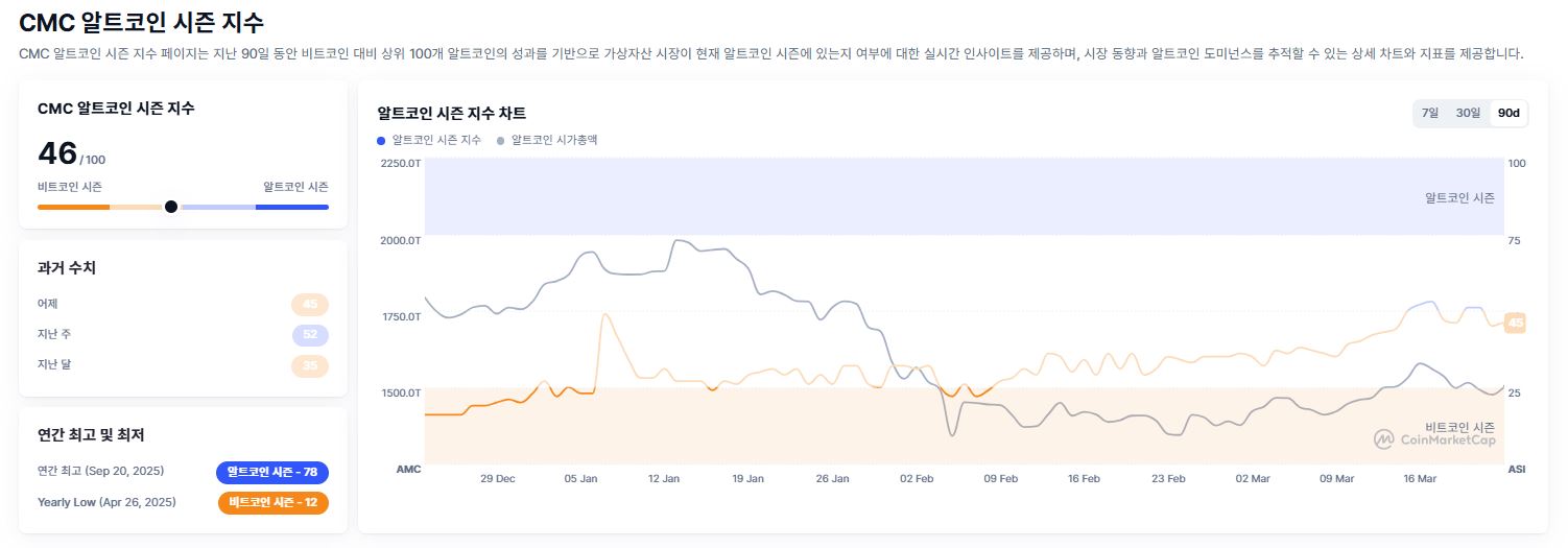 山寨币反弹受限 比特币主导地位依然稳固