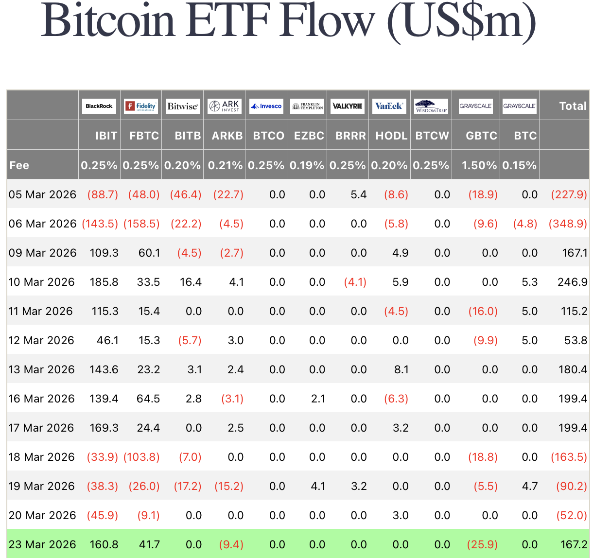 比特币ETF净流入1.67亿美元，机构资金呈现分化布局