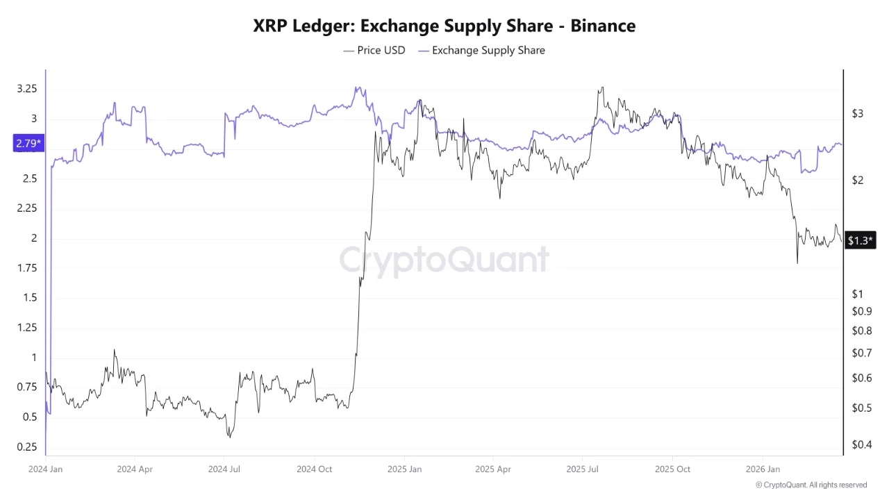 XRP交易所供应上升与价格下跌形成看跌背离