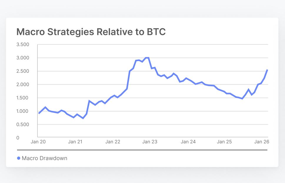比特币价格走势与价值存储预期的背离分析