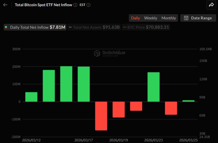 比特币现货ETF资金转向净流入 投资需求回暖信号显现