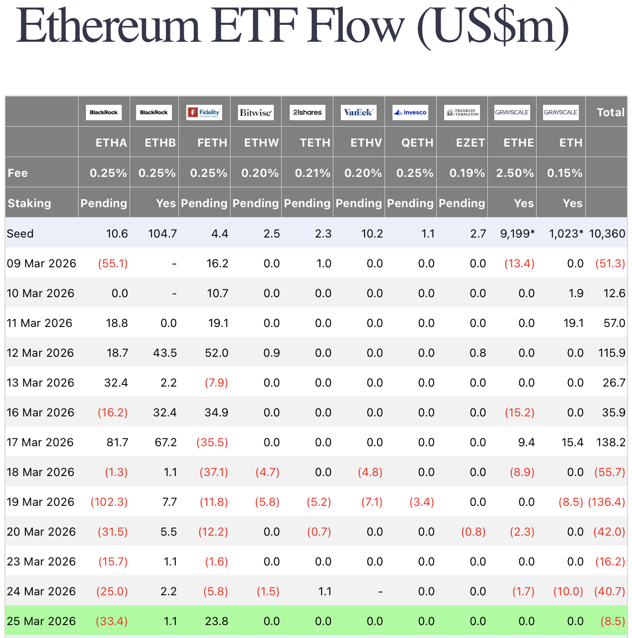比特币ETF资金流趋稳 机构布局呈现选择性特征