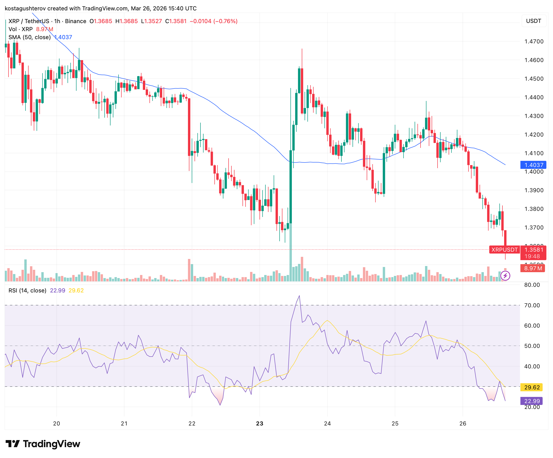 XRP价格跌至1.35美元，深度超卖与结构性重置并存