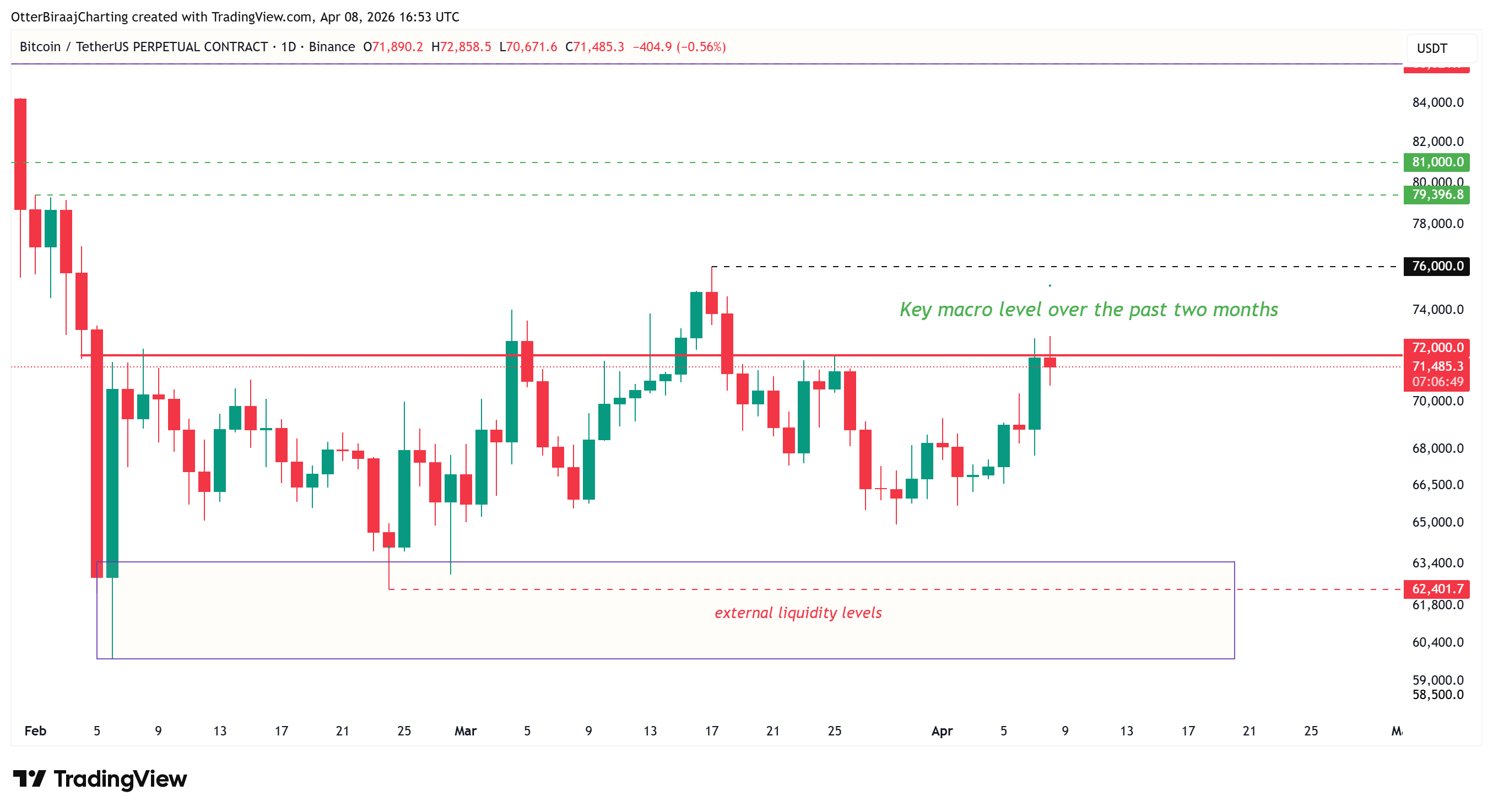 比特币突破7.2万美元关口 现货买盘支撑力增强