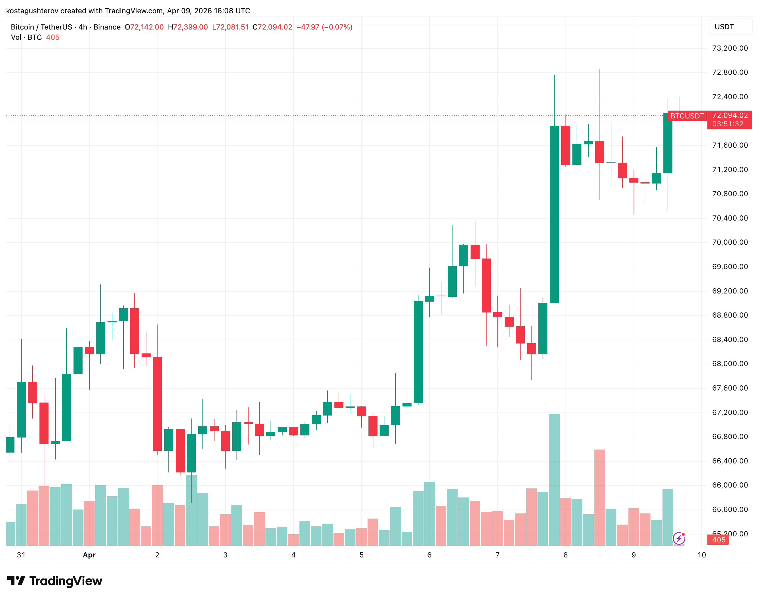 比特币价格突破72000美元 关注黎巴嫩谈判进展对市场影响