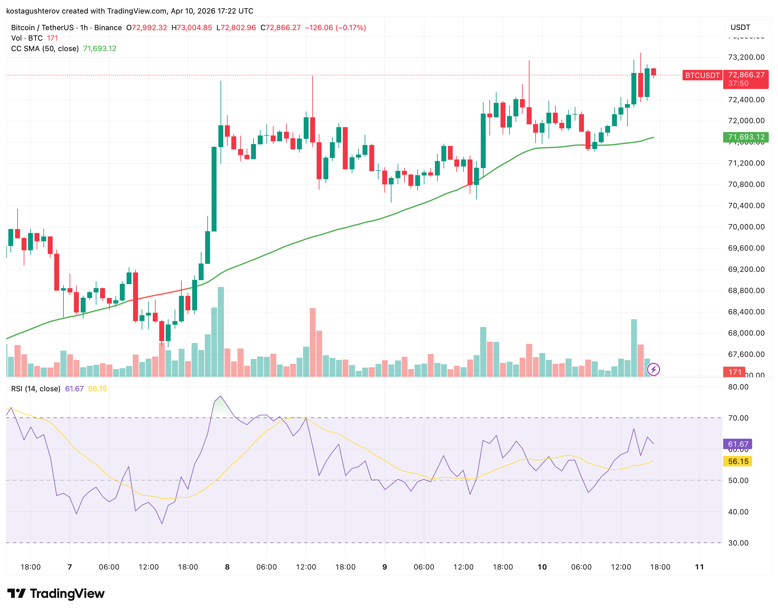 比特币价格突破73000美元 关键指标揭示多空博弈格局
