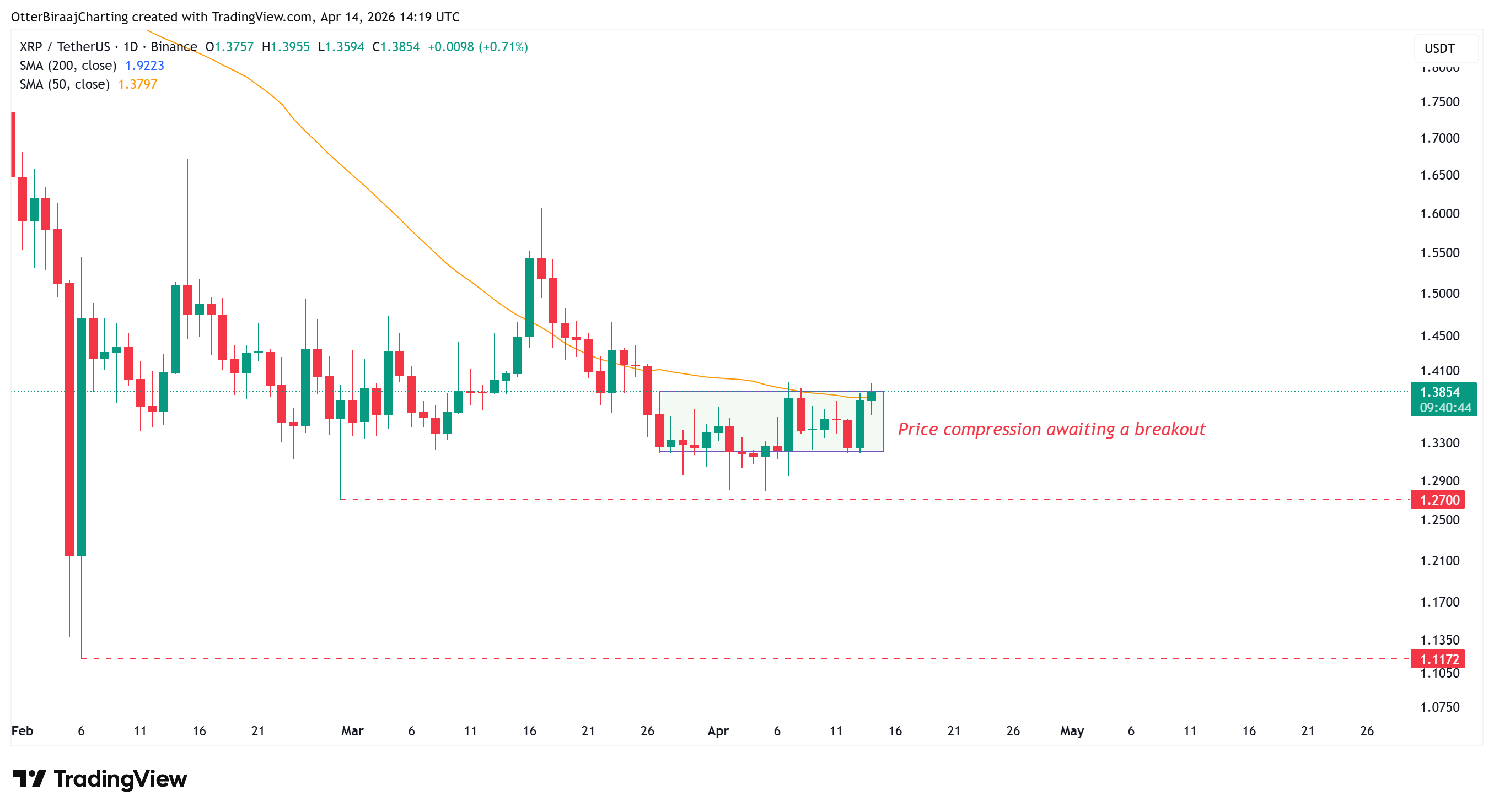 XRP价格盘整后出现看涨信号 币安资金流转向引发关注
