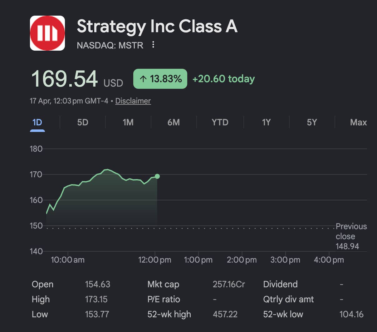 比特币突破78000美元带动企业股价飙升