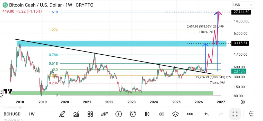 比特币现金守住440美元支撑，斐波那契分析预示上行潜力