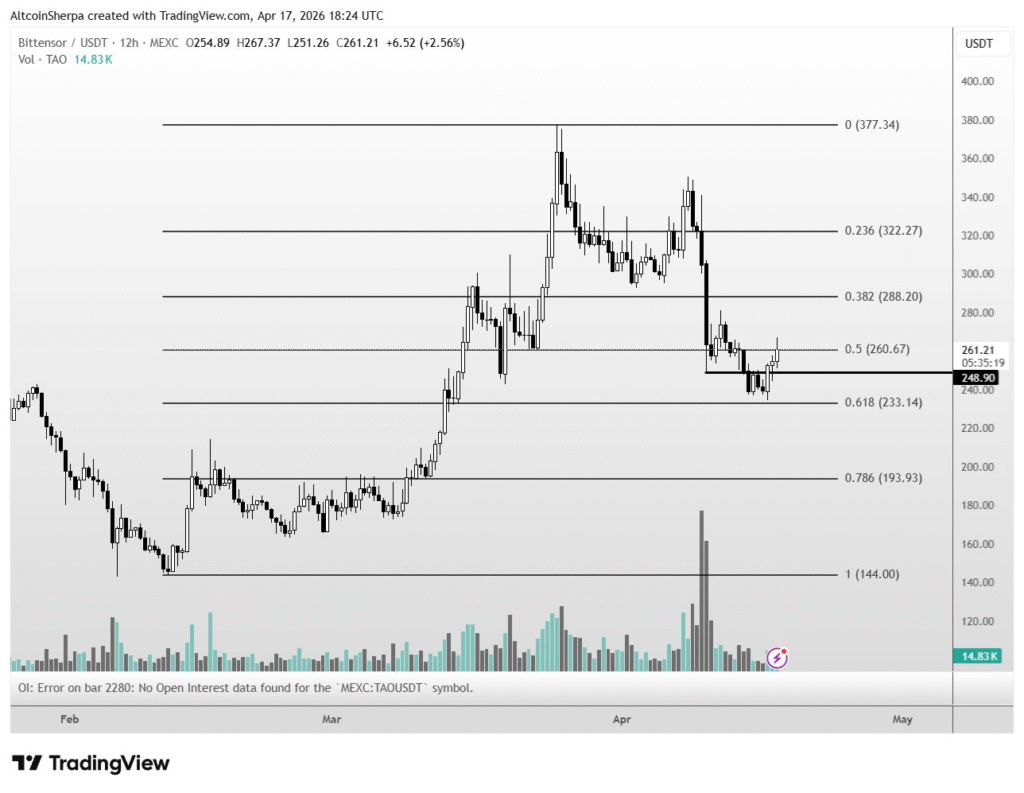 Bittensor TAO反弹至261美元 关注300美元目标与关键支撑