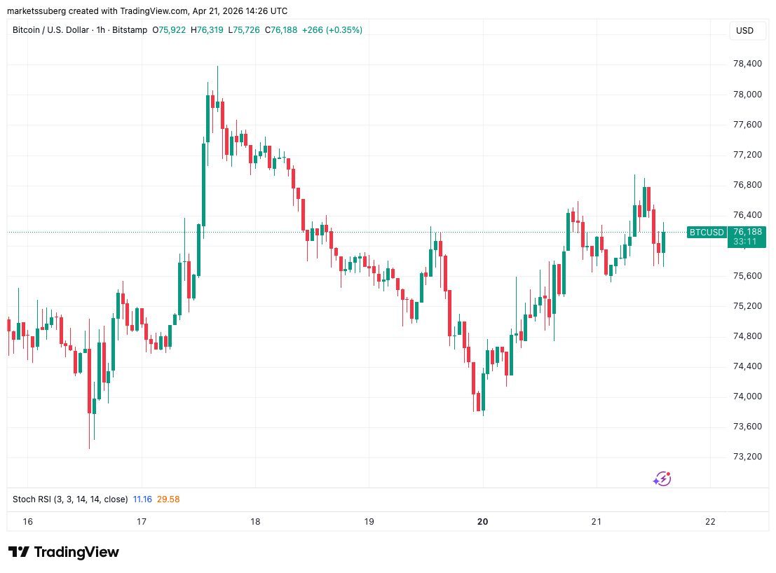 比特币价格走势逼近关键阻力 多头蓄势待发