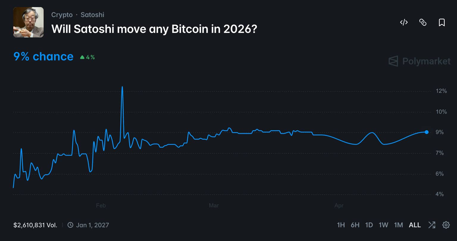 中本聪2026年资产转移概率上升引发市场关注