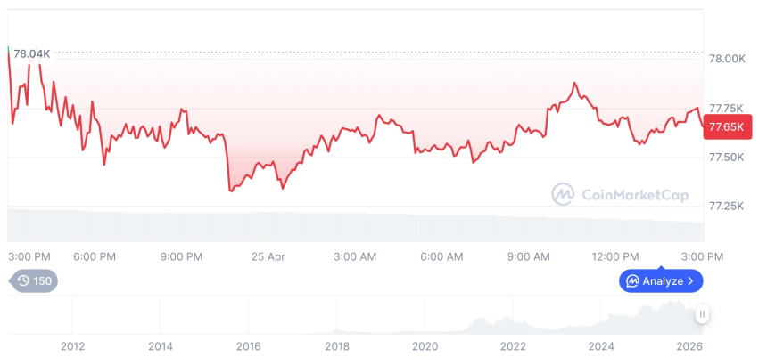 比特币价格走势震荡 以太坊表现稳健