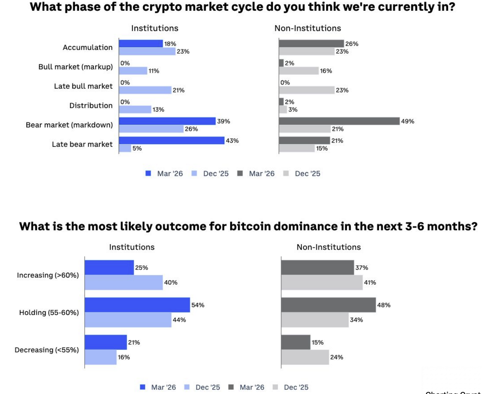 超七成投资者认为比特币被低估 市场进入价值积累阶段