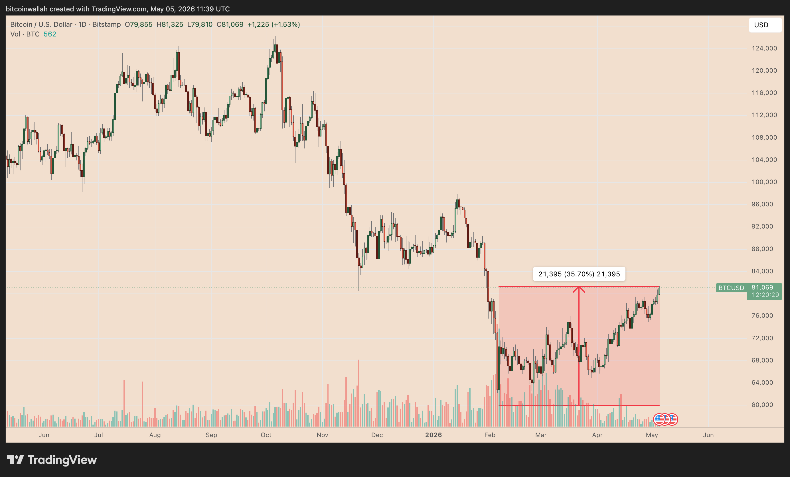 比特币冲高至81325美元 能否开启超级周期？