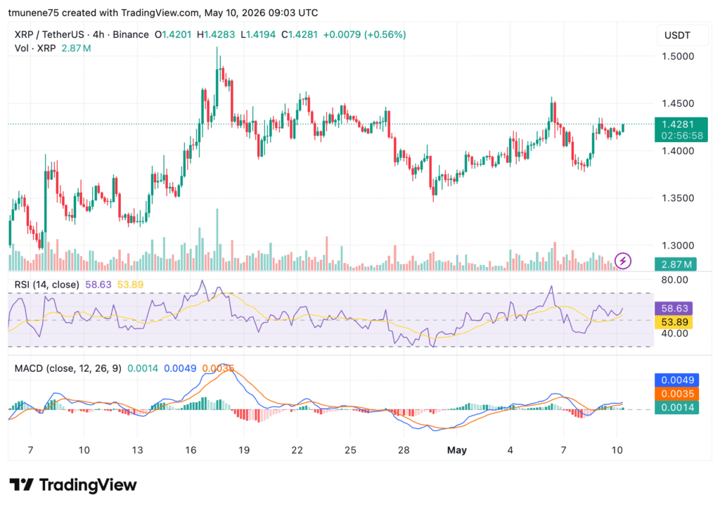 XRP技术结构趋紧释放看涨信号 市场动能逐步增强