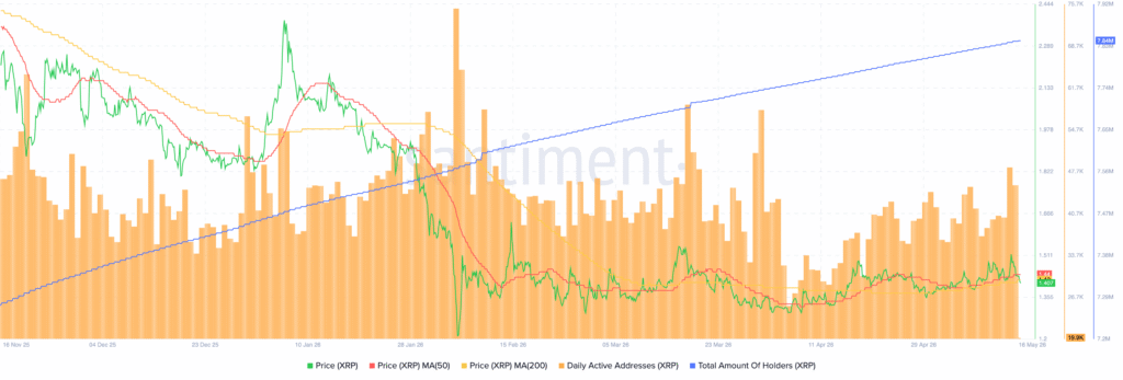 XRP价格突破1.54美元后链上活动激增 技术形态显现长期上涨潜力