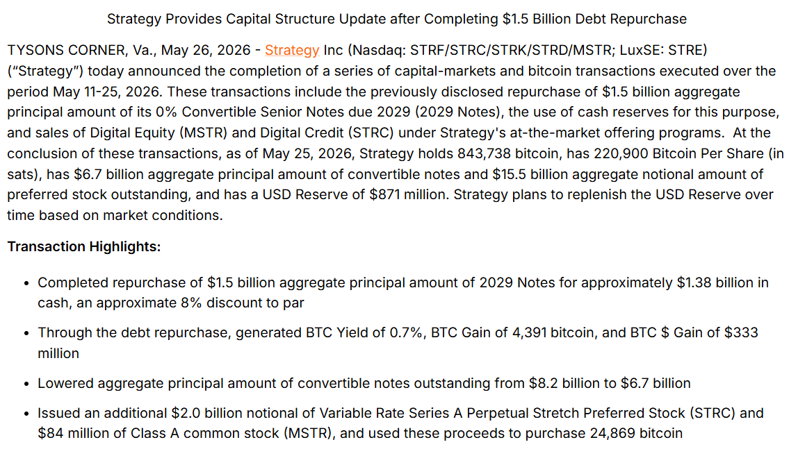 Strategy以13.8亿美元回购债务减轻未来偿付压力