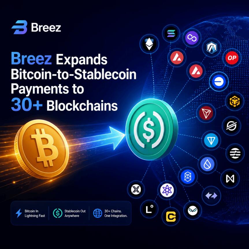Breez 推出跨链稳定币发送功能 比特币余额即可实现多链支付