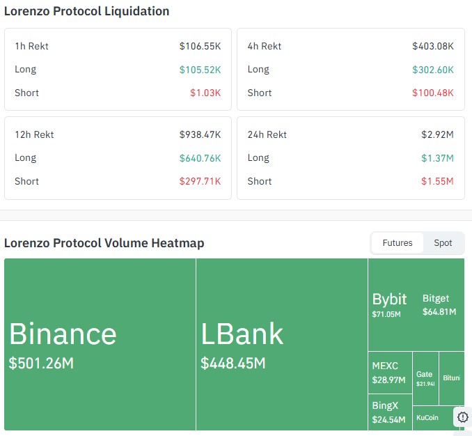 Lorenzo Protocol 价格走势分析：关键支撑与多空博弈