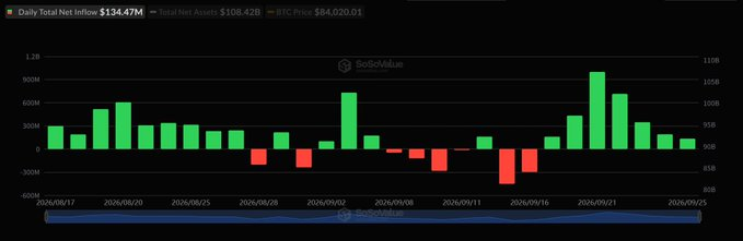 比特币ETF资金流入创2026年新高，BTC价格站稳8.4万美元上方