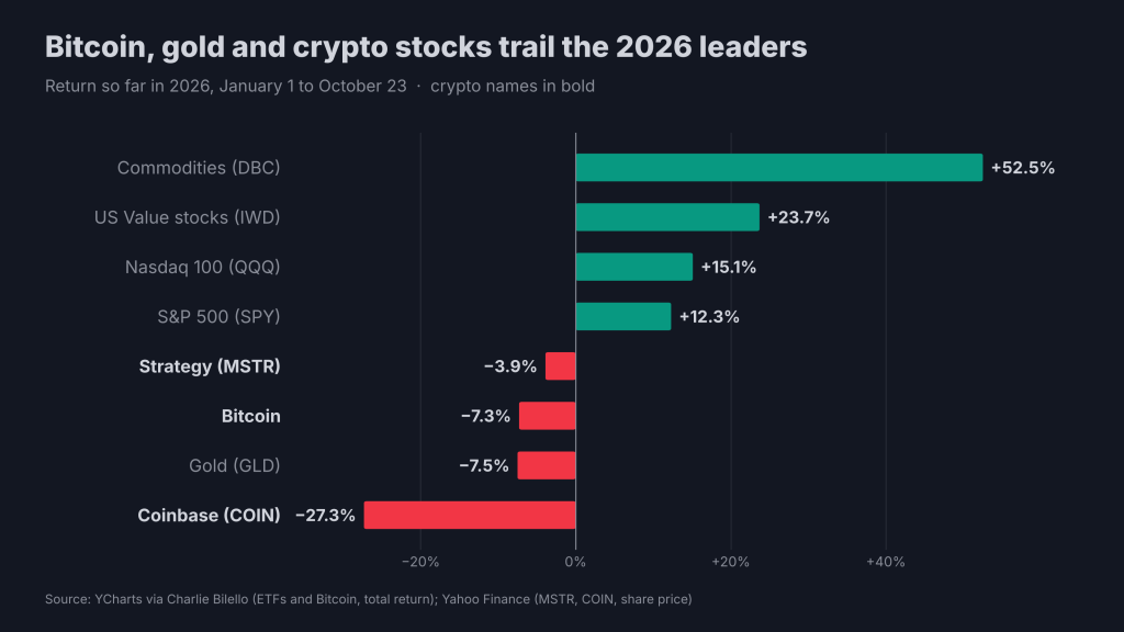 比特币与黄金成2026年表现最差资产类别，加密货币股票更糟：Coinbase和MicroStrategy财报能否扭转局势？