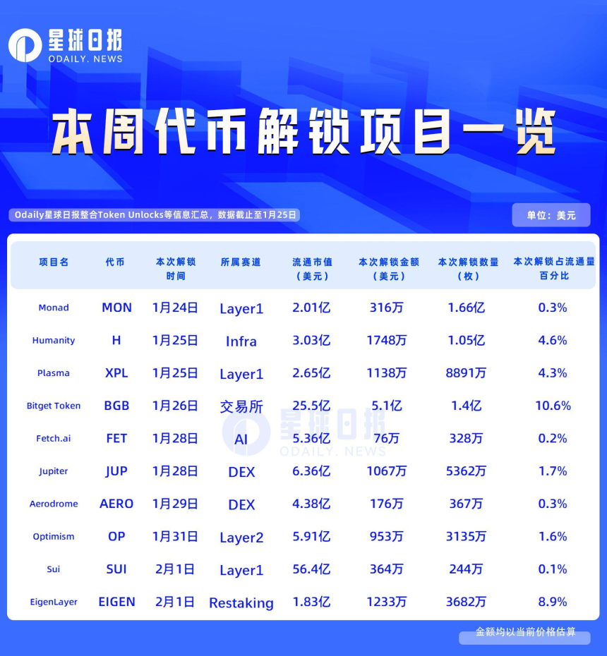 一周代币解锁:BGB解锁价值约5.1亿美元代币
