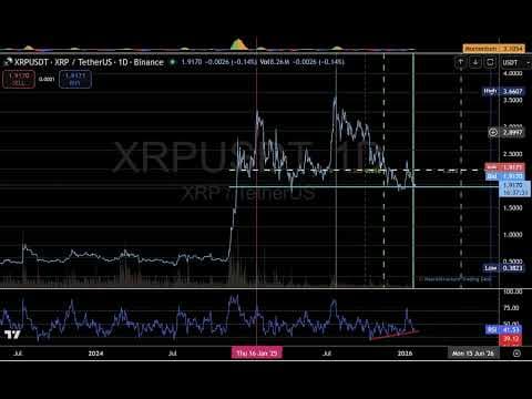 XRP逼近关键需求区间2.21–1.85 动量背离信号显现
