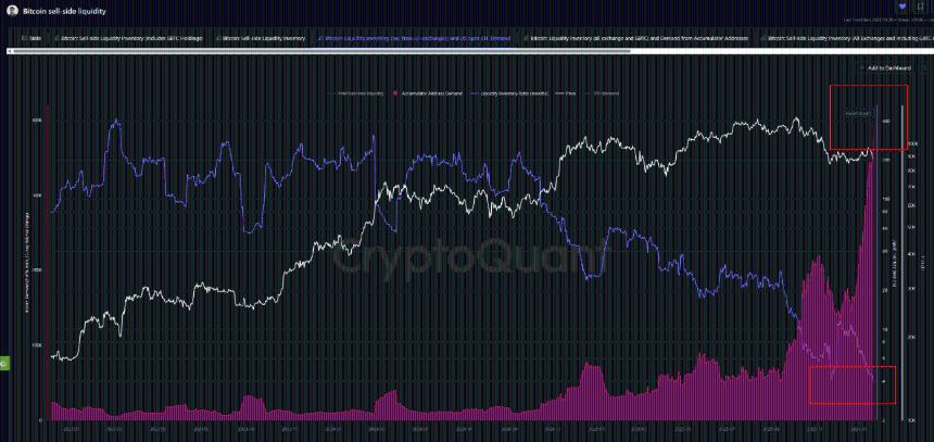 比特币巨鲸需求达到极端水平，下一轮上涨行情蓄势待发