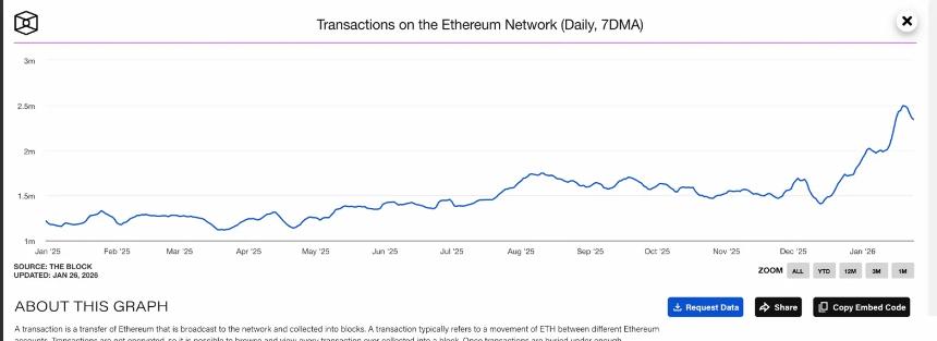 以太坊价格预测：价格从长期支撑位反弹，网络活动激增