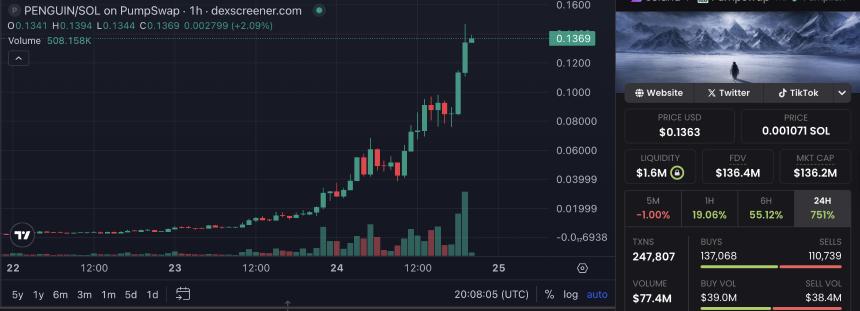 白宫爆火X推文推动PENGUIN迷因币（Memecoin）暴涨564%